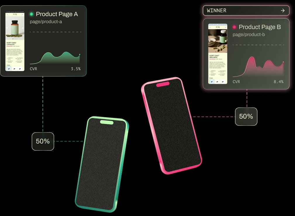 Two phones showing A/B test variants with a 50% traffic split between Product Page A and Product Page B