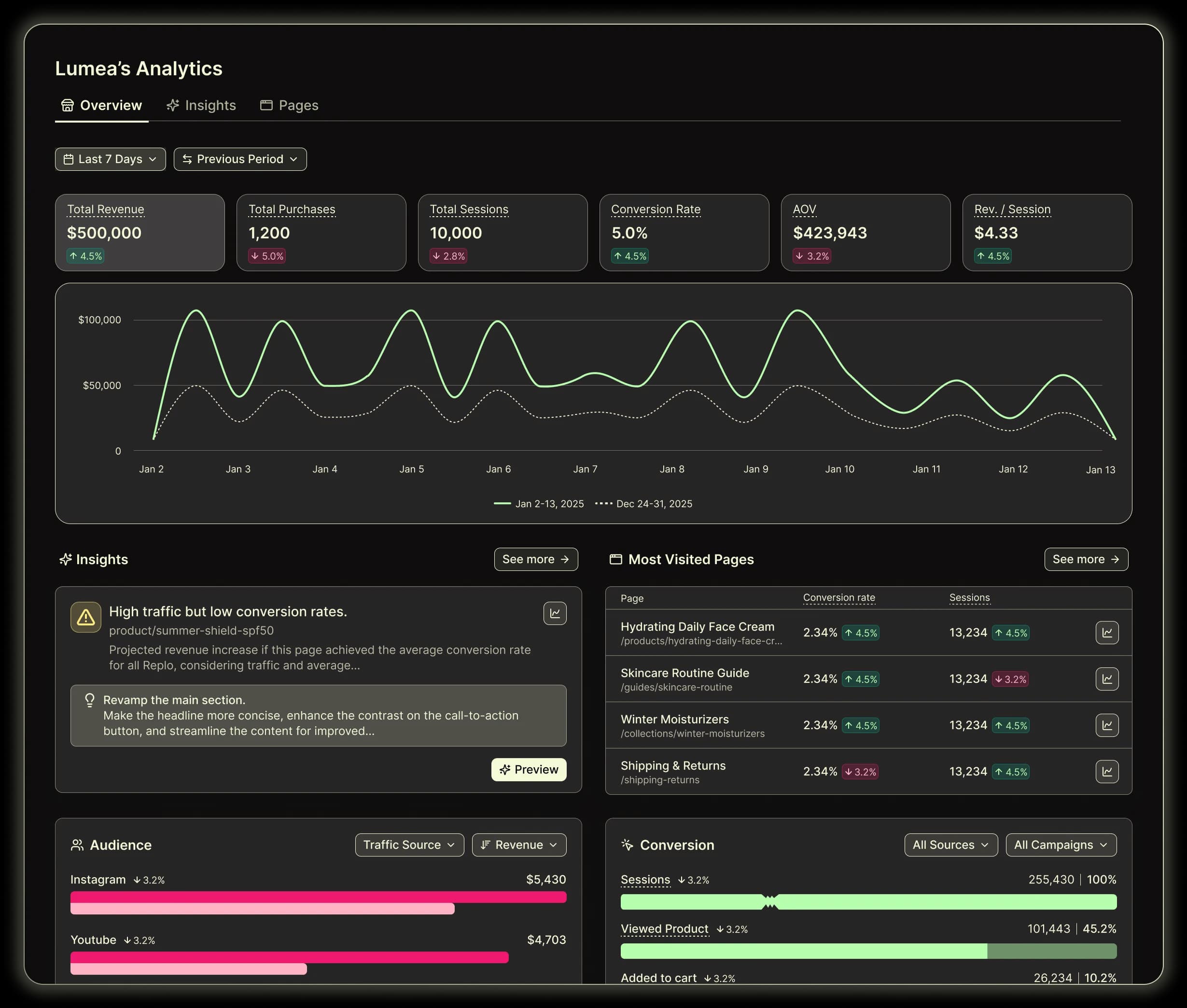 Replo analytics dashboard showing key revenue, performance, and conversion insights