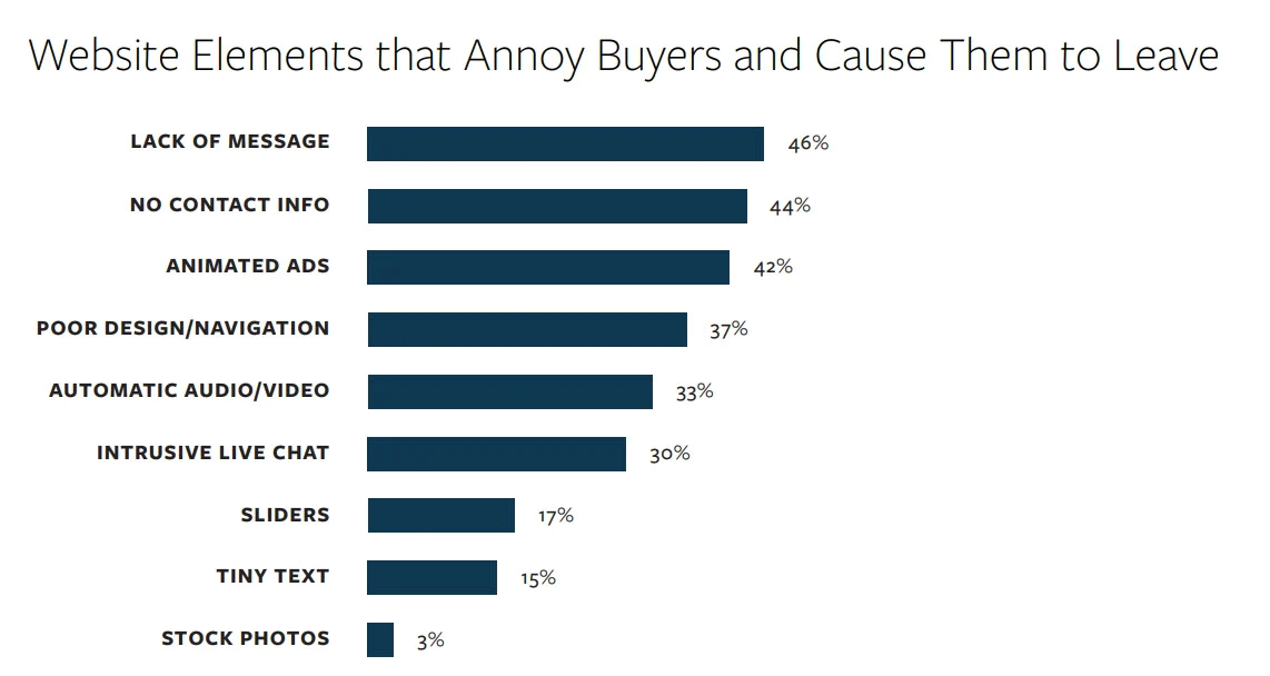 Website Elements That Annoy Buyers