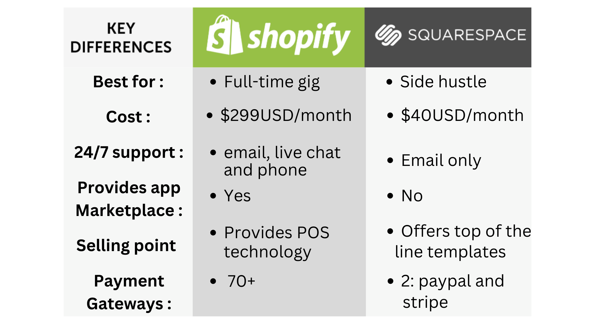 Shopify Vs Squarespace